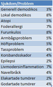 Statistik hälsoundersökning 2010